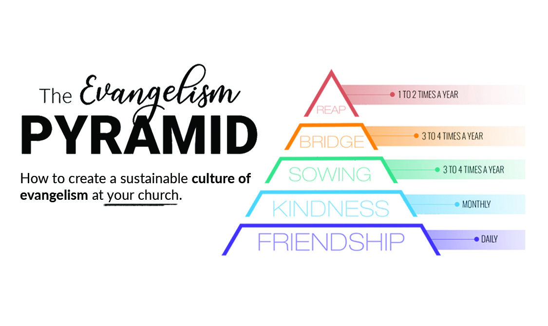 Featured image for “The Evangelism Pyramid”
